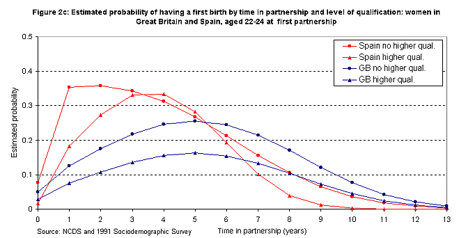 Figure 2c: Estimated probability 
of having a first birth by time in partnership and level of qualification: women 
in Great Britain and Spain, aged 22-24 at  first partnership