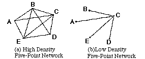 High and Low Density Networks