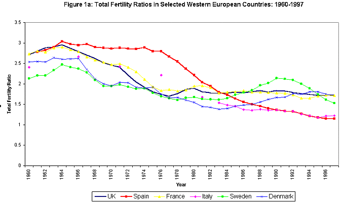 Figure 1a: Total Fertility Ratios in Selected Western European Countries: 
1960-1997