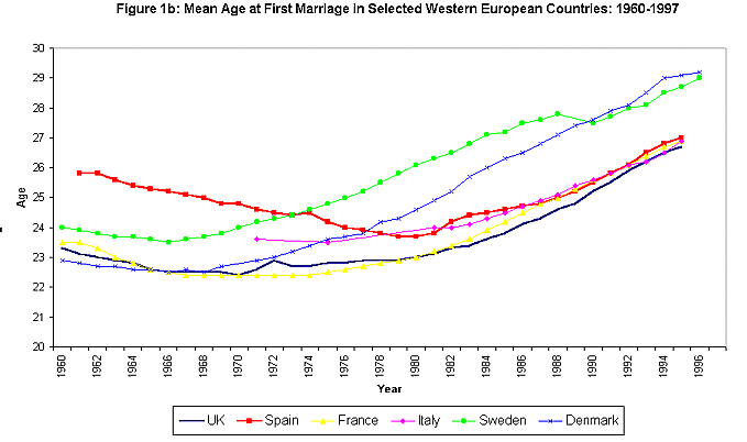 Figure 1b: Mean Age at First 
Marriage in Selected Western European Countries: 1960-1997