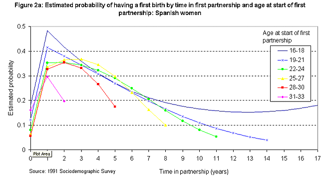 Figure 2a: Estimated probability 
of having a first birth by time in first partnership and age at start of first 
partnership: Spanish women