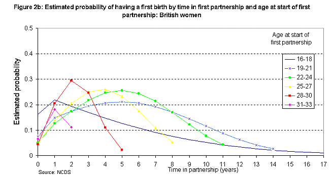 Figure 2b: Estimated 
probability of having a first birth by time in first partnership and age at 
start of first partnership: British women